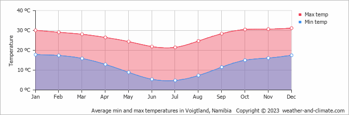 Average monthly minimum and maximum temperature in Voigtland, Namibia