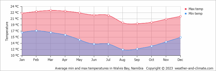 Average monthly minimum and maximum temperature in Walvis Bay, Namibia