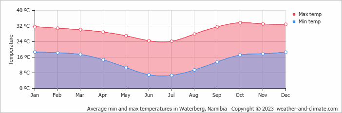 Average min and max temperatures in Otjiwarongo, Namibia   Copyright © 2022  weather-and-climate.com  