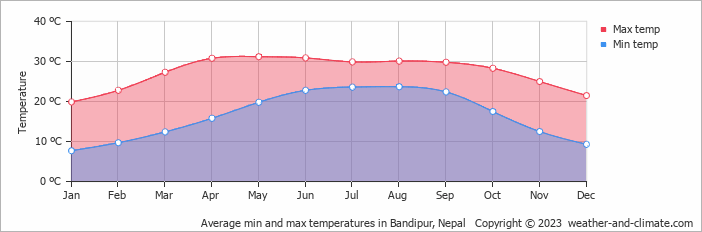 Average monthly minimum and maximum temperature in Bandipur, Nepal