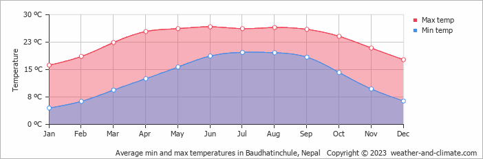 Average monthly minimum and maximum temperature in Baudhatinchule, Nepal