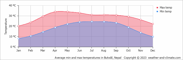 Average monthly minimum and maximum temperature in Butwāl, Nepal