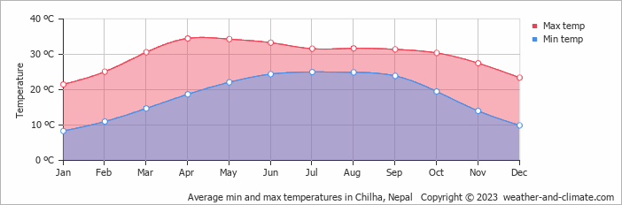 Average monthly minimum and maximum temperature in Chilha, Nepal