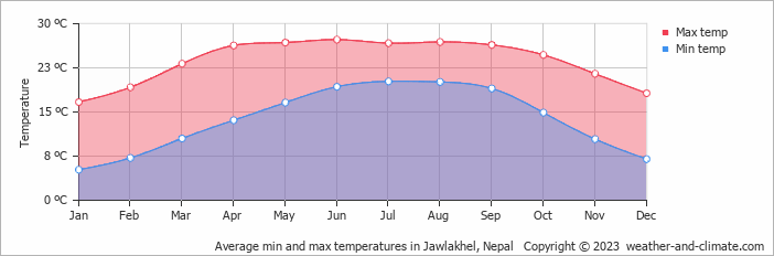 Average monthly minimum and maximum temperature in Jawlakhel, Nepal