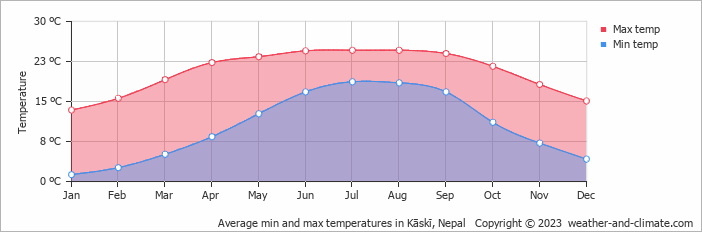 Average monthly minimum and maximum temperature in Kāskī, Nepal