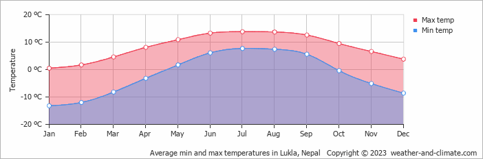 Average monthly minimum and maximum temperature in Lukla, Nepal