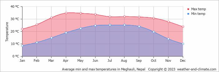 Average monthly minimum and maximum temperature in Meghauli, Nepal