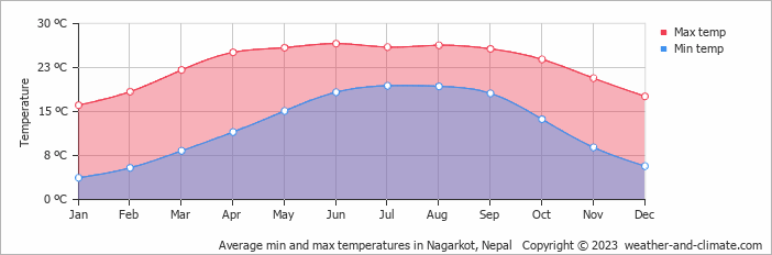 Average monthly minimum and maximum temperature in Nagarkot, 