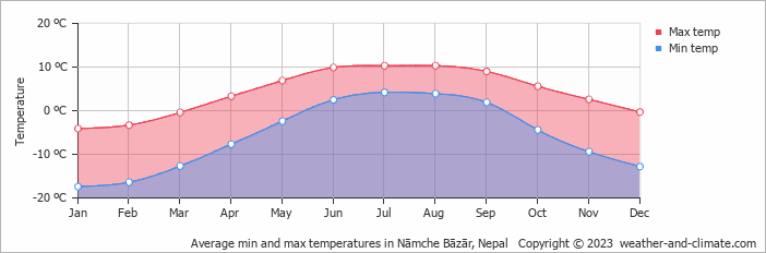Average monthly minimum and maximum temperature in Nāmche Bāzār, 