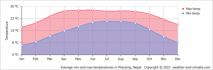 Average monthly minimum and maximum temperature in Pharping, Nepal