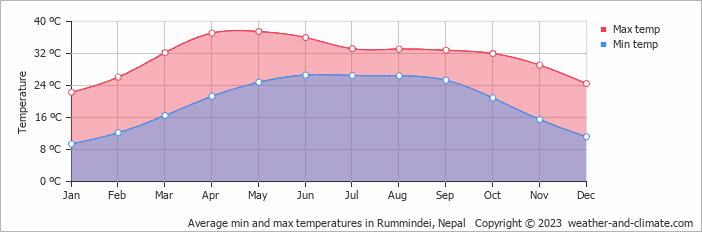 Average monthly minimum and maximum temperature in Rummindei, 