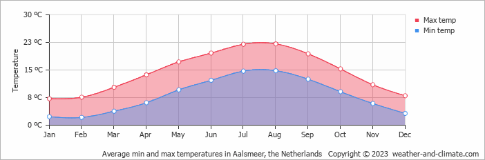 Average monthly minimum and maximum temperature in Aalsmeer, the Netherlands