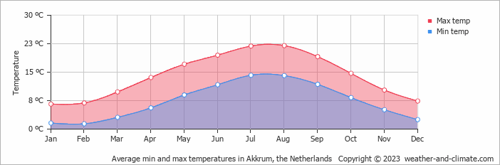 Average monthly minimum and maximum temperature in Akkrum, 