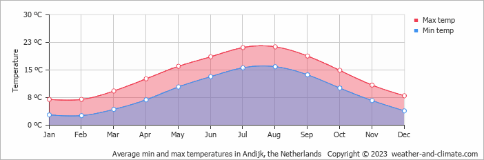 Average min and max temperatures in De Kooy, Netherlands   Copyright © 2022  weather-and-climate.com  