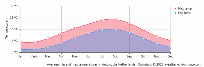 Average monthly minimum and maximum temperature in Anjum, the Netherlands