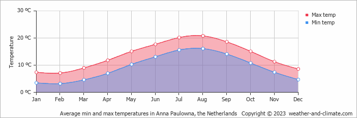 Average monthly minimum and maximum temperature in Anna Paulowna, the Netherlands