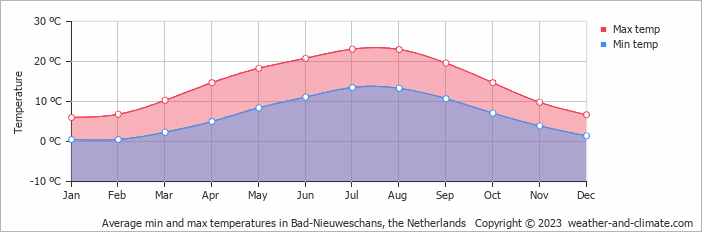 Average monthly minimum and maximum temperature in Bad-Nieuweschans, the Netherlands