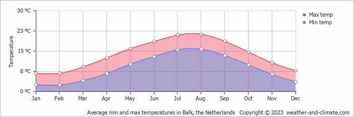 Average monthly minimum and maximum temperature in Balk, the Netherlands