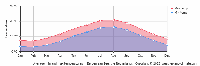 Average monthly minimum and maximum temperature in Bergen aan Zee, the Netherlands