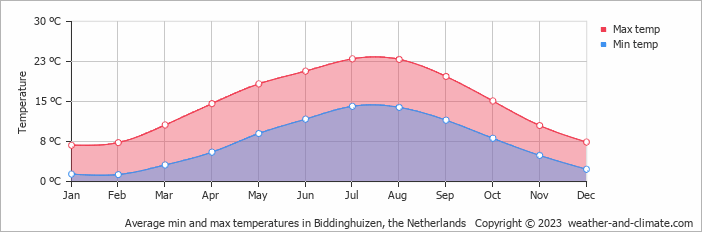 Average monthly minimum and maximum temperature in Biddinghuizen, the Netherlands