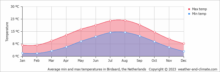 Average monthly minimum and maximum temperature in Birdaard, the Netherlands