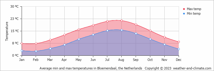 Average monthly minimum and maximum temperature in Bloemendaal, the Netherlands