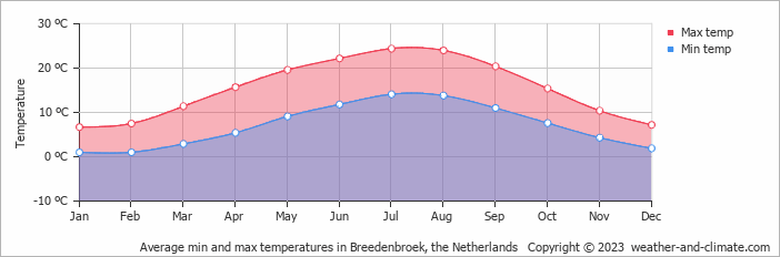 Average monthly minimum and maximum temperature in Breedenbroek, the Netherlands