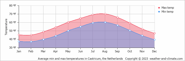 Average min and max temperatures in Amsterdam, Netherlands   Copyright © 2022  weather-and-climate.com  