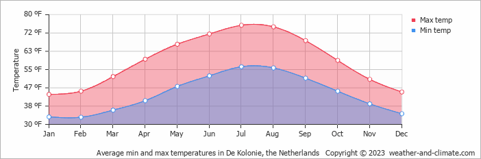 Average min and max temperatures in Enschede Airport Twente, the Netherlands   Copyright © 2023  weather-and-climate.com  