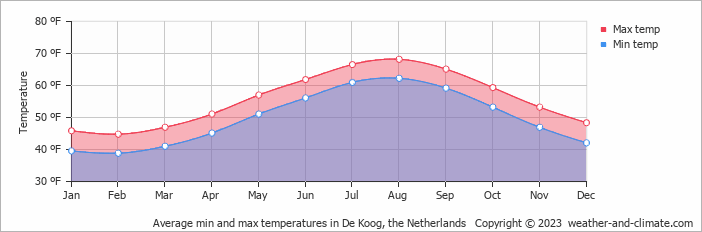 Average min and max temperatures in De Koog, the Netherlands   Copyright © 2023  weather-and-climate.com  
