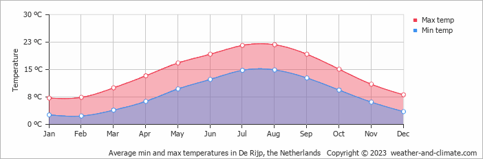 Average monthly minimum and maximum temperature in De Rijp, the Netherlands