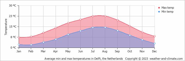 Average monthly minimum and maximum temperature in Delft, the Netherlands