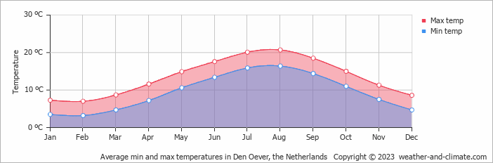 Average monthly minimum and maximum temperature in Den Oever, 