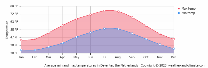 Average min and max temperatures in Deventer, the Netherlands   Copyright © 2023  weather-and-climate.com  