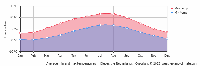 Average monthly minimum and maximum temperature in Diever, 