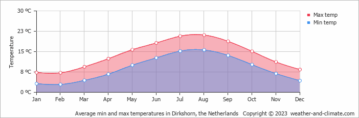 Average monthly minimum and maximum temperature in Dirkshorn, the Netherlands