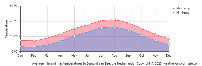 Average monthly minimum and maximum temperature in Egmond aan Zee, the Netherlands