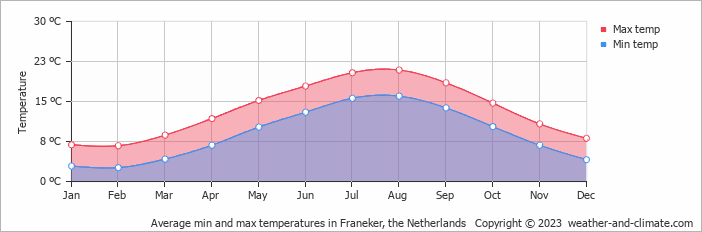 Average monthly minimum and maximum temperature in Franeker, the Netherlands