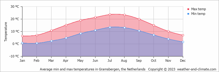 Average monthly minimum and maximum temperature in Gramsbergen, 