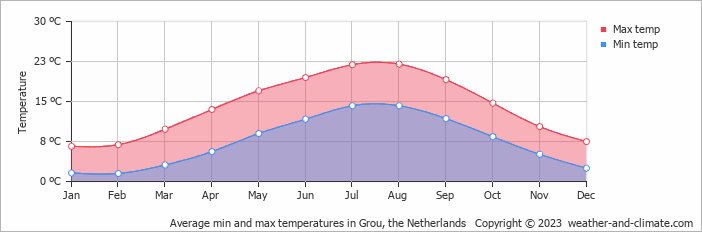 Average monthly minimum and maximum temperature in Grou, the Netherlands