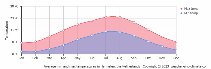 Average monthly minimum and maximum temperature in Harmelen, the Netherlands