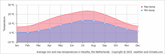 Average monthly minimum and maximum temperature in Havelte, the Netherlands