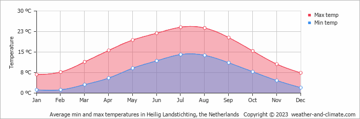 Average monthly minimum and maximum temperature in Heilig Landstichting, the Netherlands