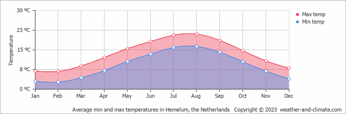 Average monthly minimum and maximum temperature in Hemelum, the Netherlands