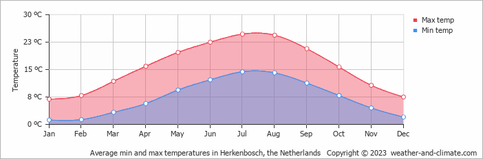Average monthly minimum and maximum temperature in Herkenbosch, the Netherlands
