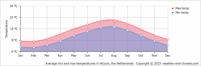 Average monthly minimum and maximum temperature in Hitzum, the Netherlands