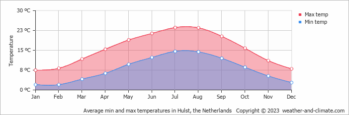Average monthly minimum and maximum temperature in Hulst, the Netherlands