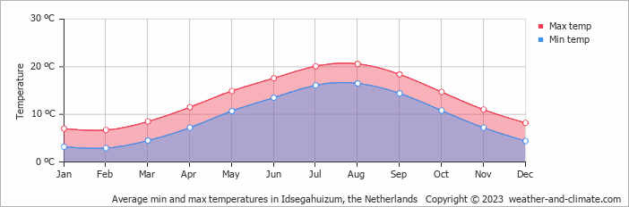 Average monthly minimum and maximum temperature in Idsegahuizum, the Netherlands