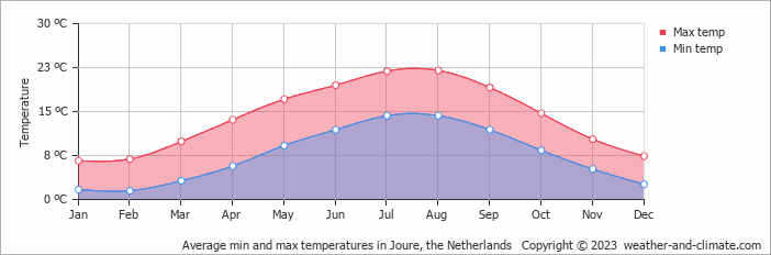 Average monthly minimum and maximum temperature in Joure, the Netherlands