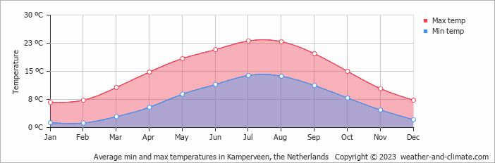 Average monthly minimum and maximum temperature in Kamperveen, the Netherlands